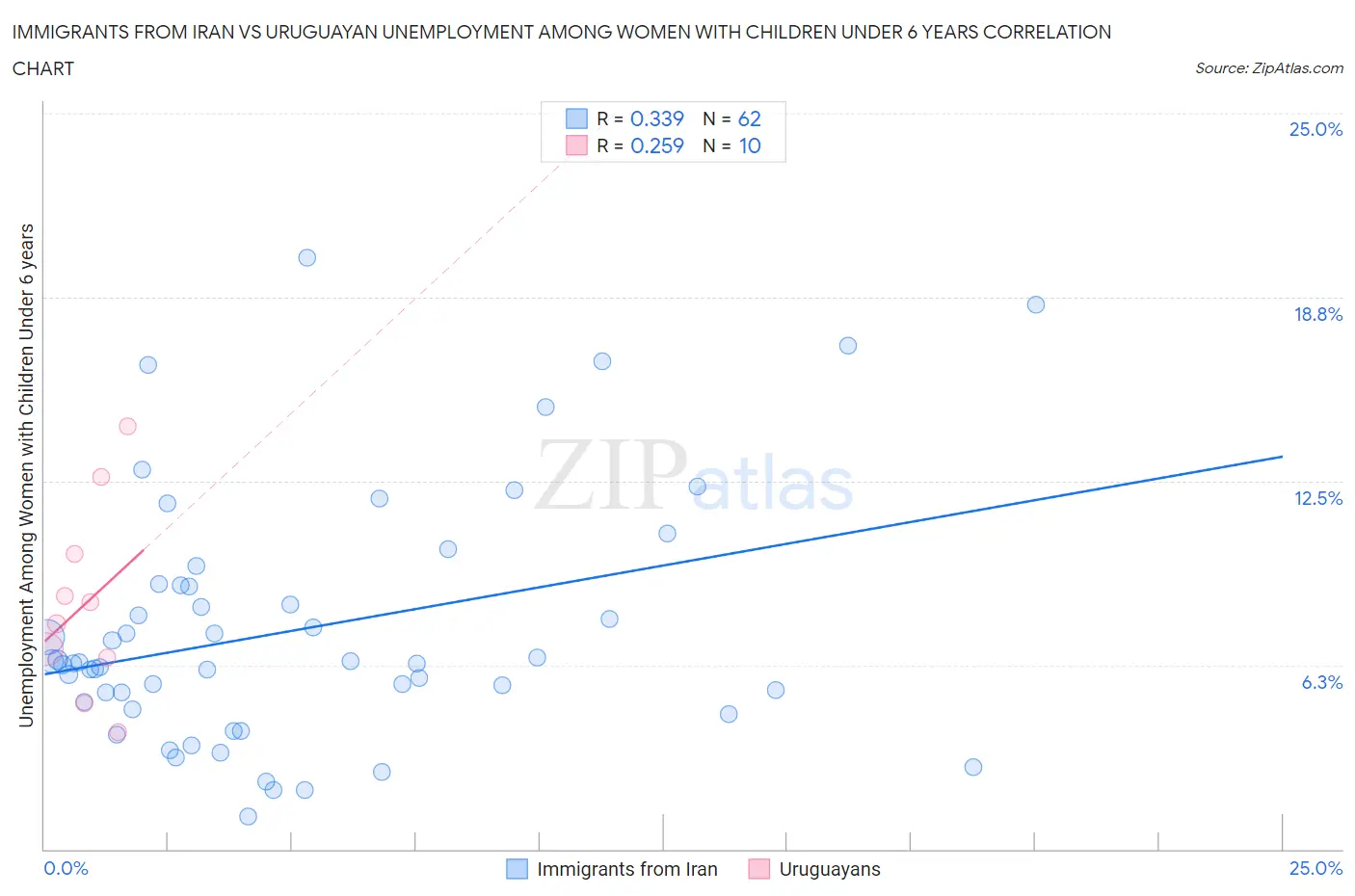 Immigrants from Iran vs Uruguayan Unemployment Among Women with Children Under 6 years