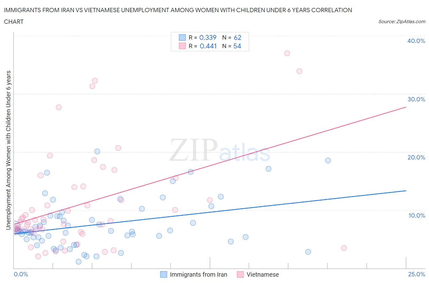 Immigrants from Iran vs Vietnamese Unemployment Among Women with Children Under 6 years