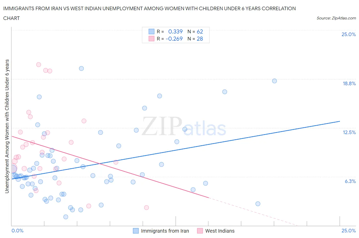 Immigrants from Iran vs West Indian Unemployment Among Women with Children Under 6 years