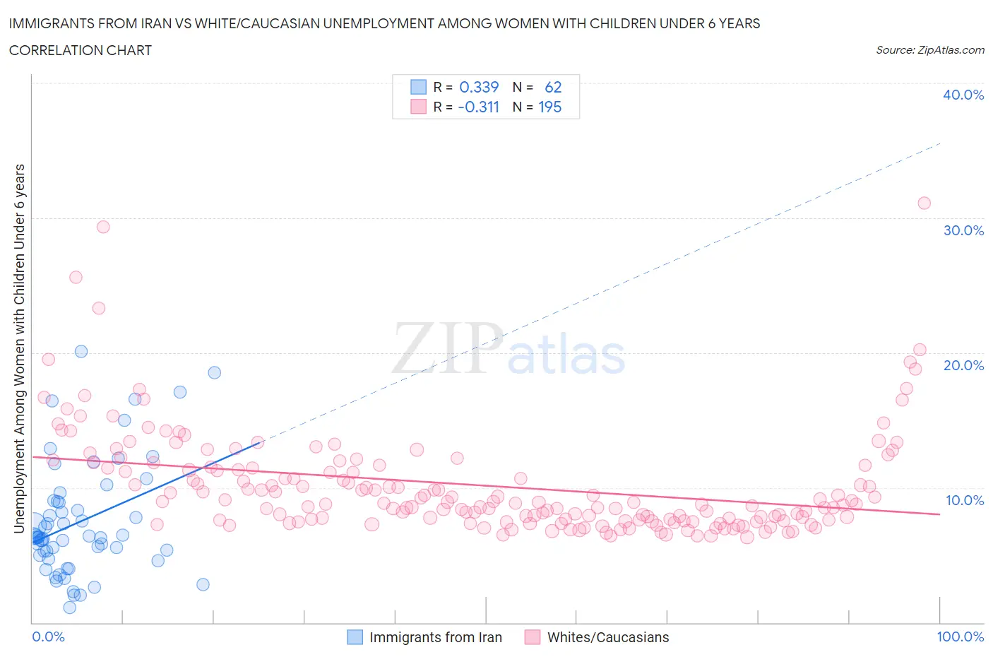 Immigrants from Iran vs White/Caucasian Unemployment Among Women with Children Under 6 years