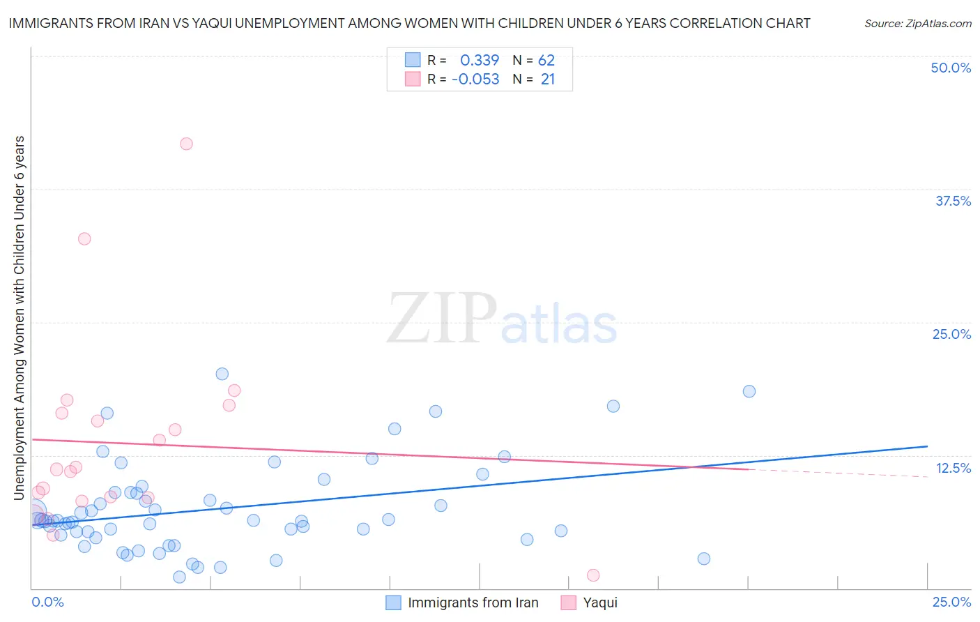 Immigrants from Iran vs Yaqui Unemployment Among Women with Children Under 6 years