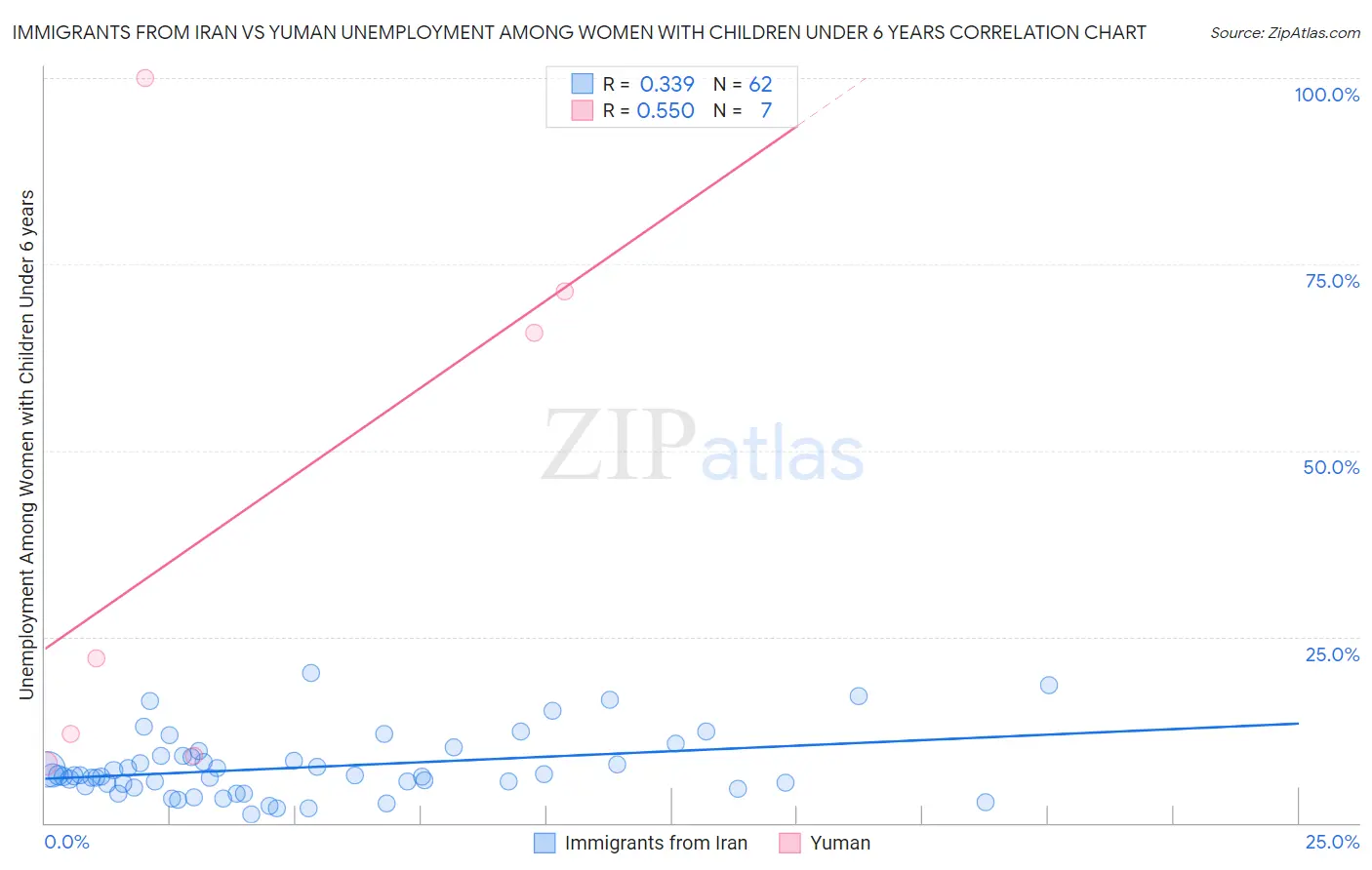 Immigrants from Iran vs Yuman Unemployment Among Women with Children Under 6 years