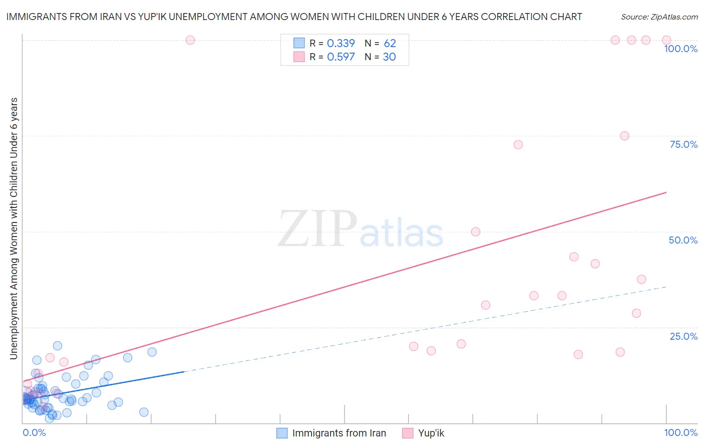Immigrants from Iran vs Yup'ik Unemployment Among Women with Children Under 6 years