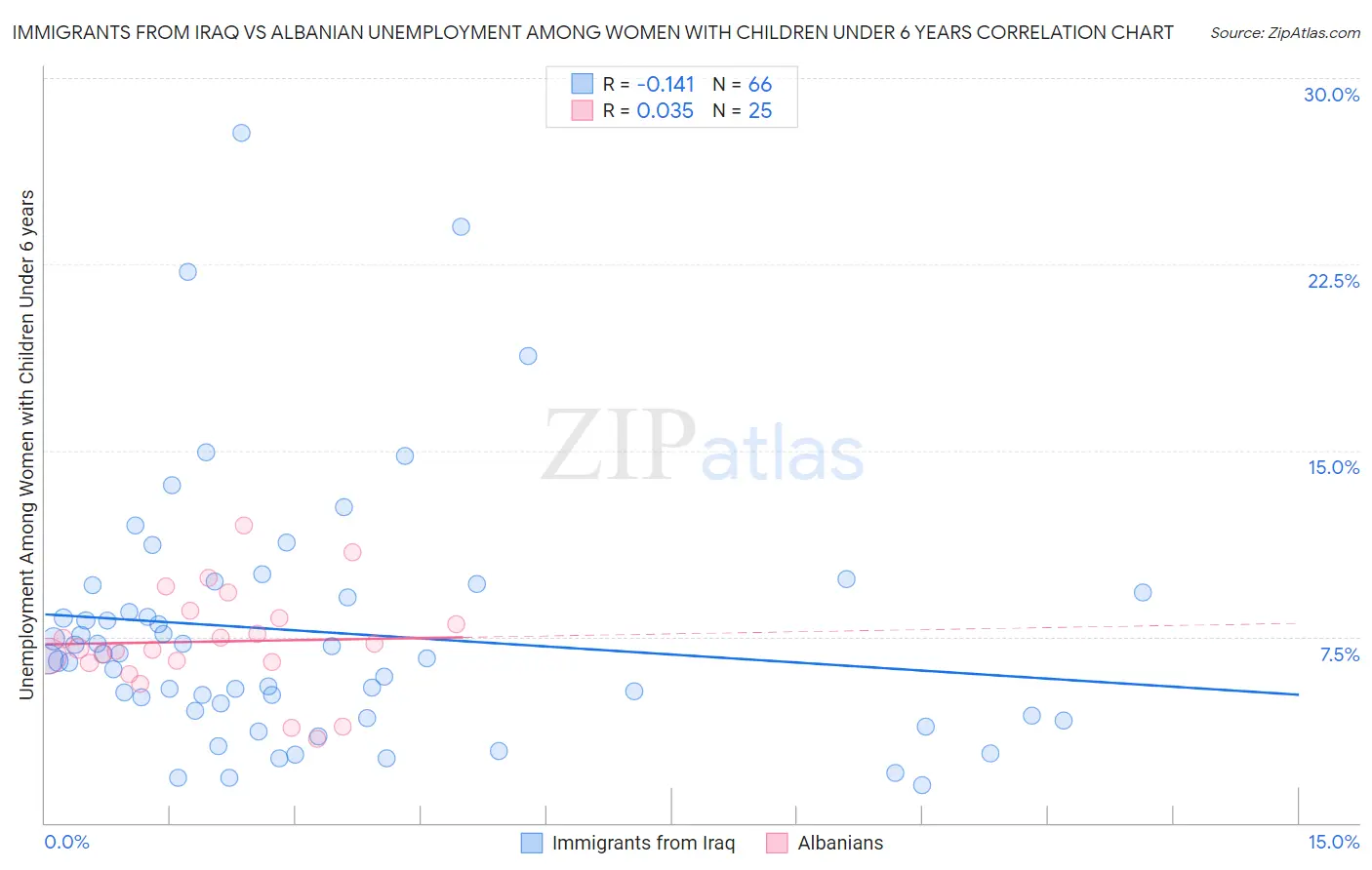 Immigrants from Iraq vs Albanian Unemployment Among Women with Children Under 6 years