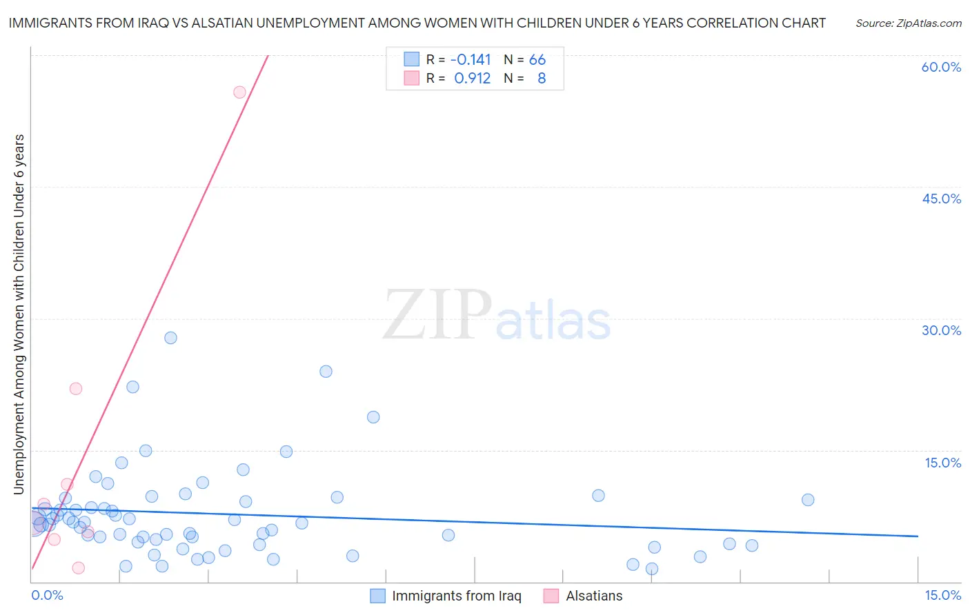 Immigrants from Iraq vs Alsatian Unemployment Among Women with Children Under 6 years