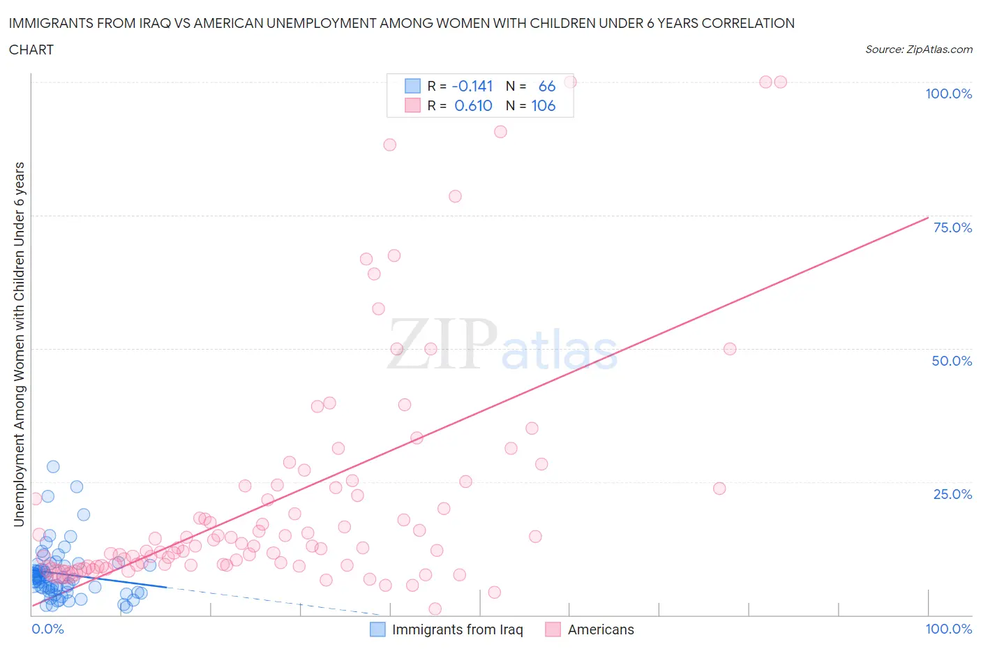 Immigrants from Iraq vs American Unemployment Among Women with Children Under 6 years