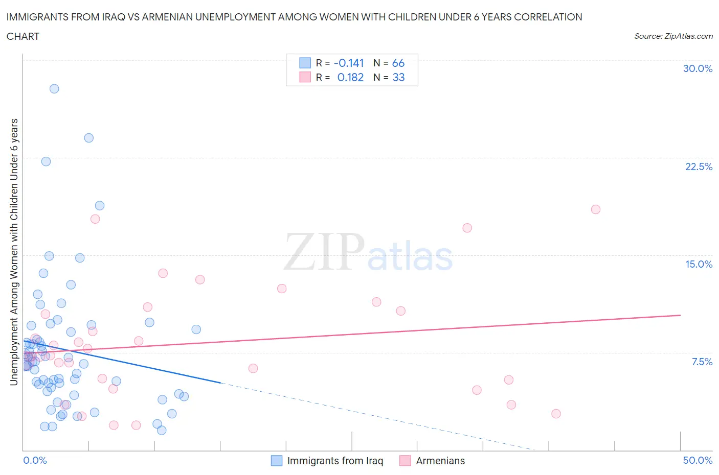 Immigrants from Iraq vs Armenian Unemployment Among Women with Children Under 6 years