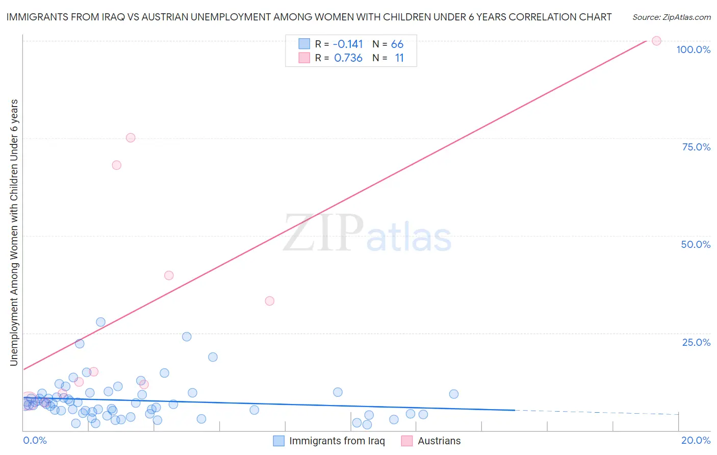 Immigrants from Iraq vs Austrian Unemployment Among Women with Children Under 6 years