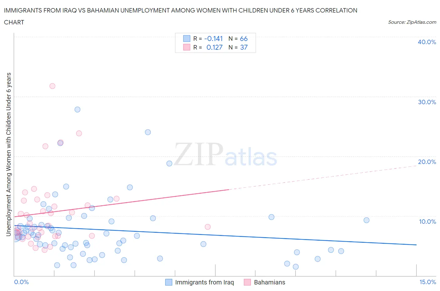 Immigrants from Iraq vs Bahamian Unemployment Among Women with Children Under 6 years