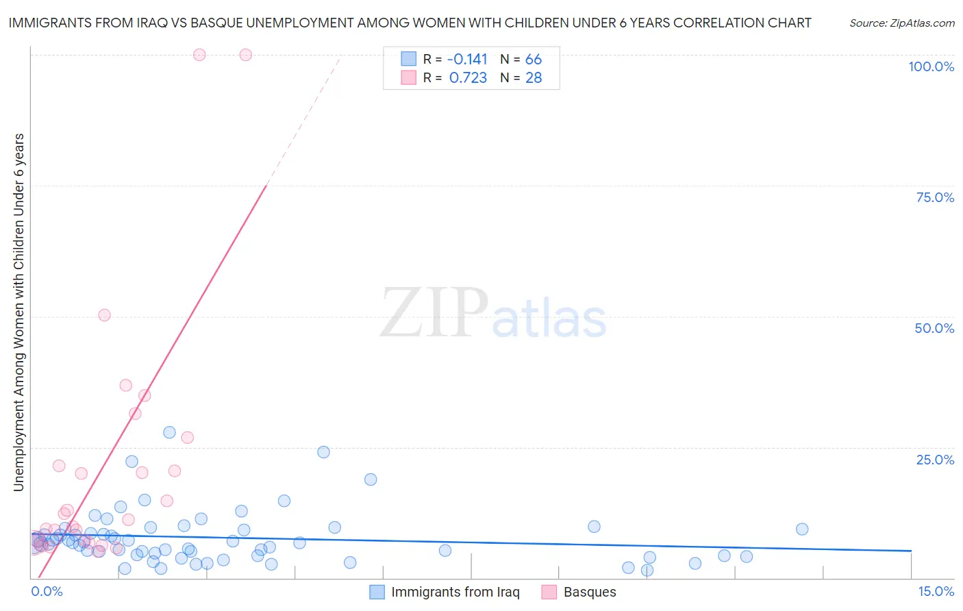 Immigrants from Iraq vs Basque Unemployment Among Women with Children Under 6 years