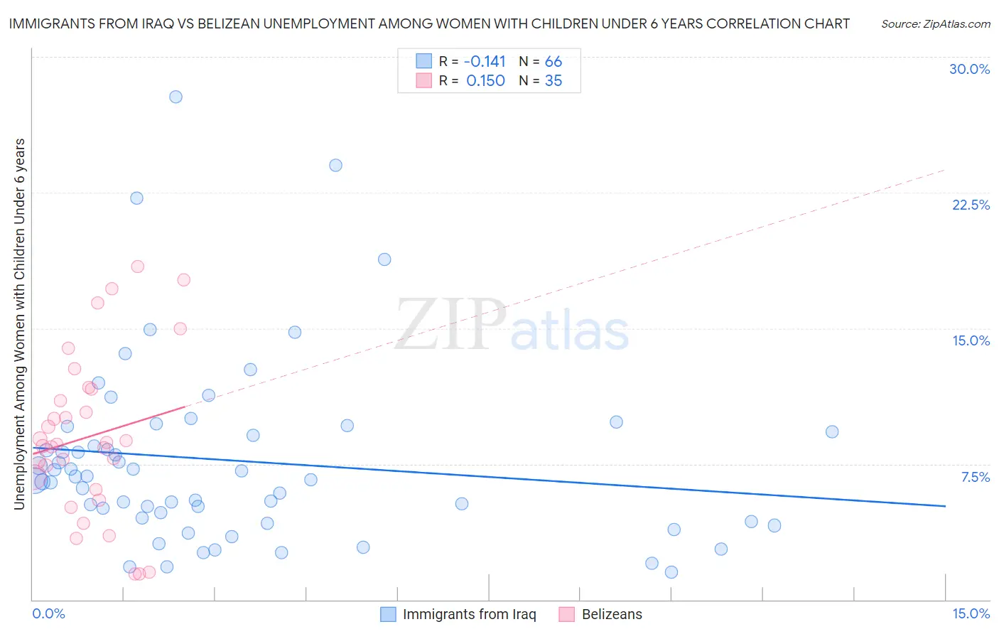 Immigrants from Iraq vs Belizean Unemployment Among Women with Children Under 6 years