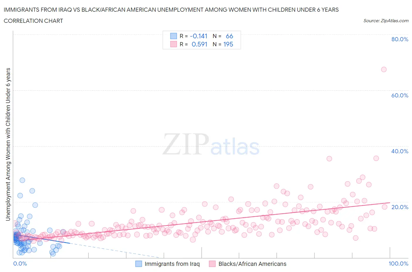 Immigrants from Iraq vs Black/African American Unemployment Among Women with Children Under 6 years
