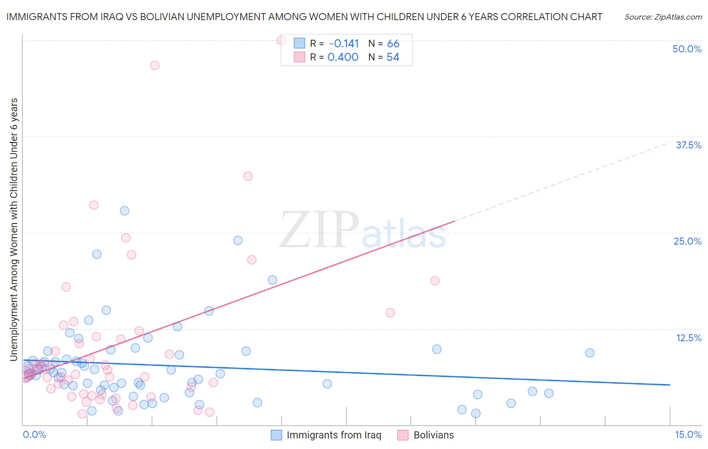 Immigrants from Iraq vs Bolivian Unemployment Among Women with Children Under 6 years