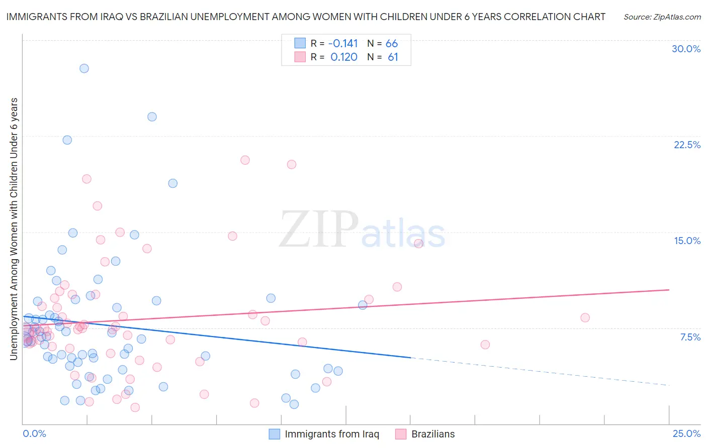 Immigrants from Iraq vs Brazilian Unemployment Among Women with Children Under 6 years