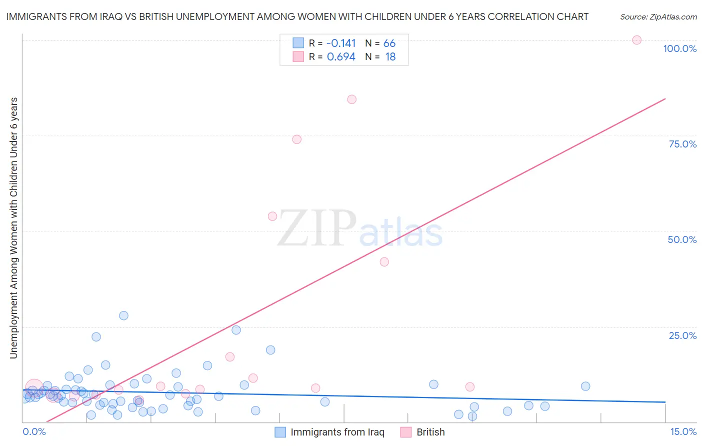 Immigrants from Iraq vs British Unemployment Among Women with Children Under 6 years