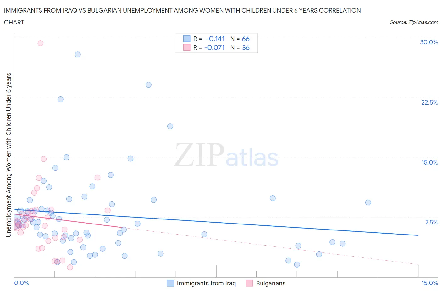 Immigrants from Iraq vs Bulgarian Unemployment Among Women with Children Under 6 years