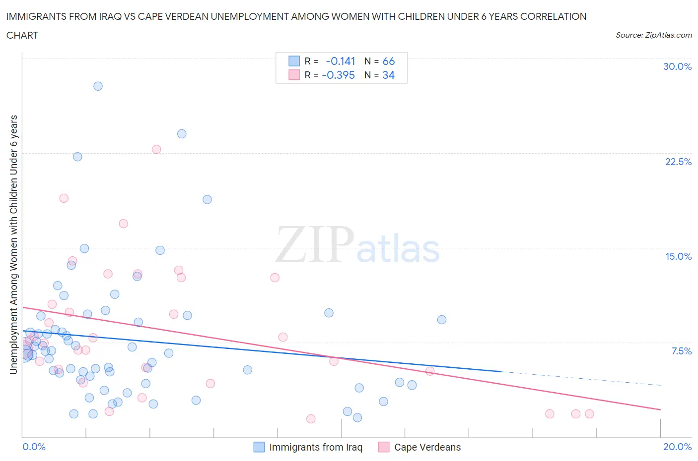 Immigrants from Iraq vs Cape Verdean Unemployment Among Women with Children Under 6 years