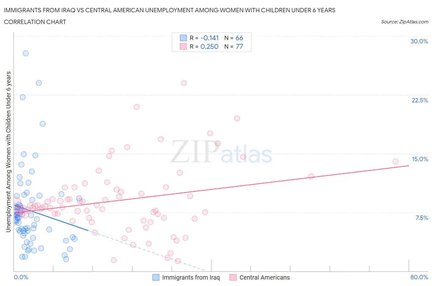 Immigrants from Iraq vs Central American Unemployment Among Women with Children Under 6 years