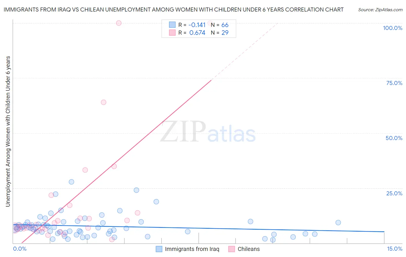 Immigrants from Iraq vs Chilean Unemployment Among Women with Children Under 6 years