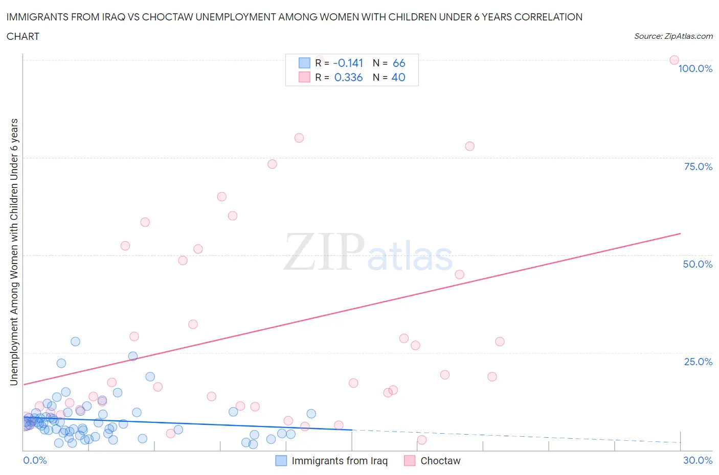 Immigrants from Iraq vs Choctaw Unemployment Among Women with Children Under 6 years