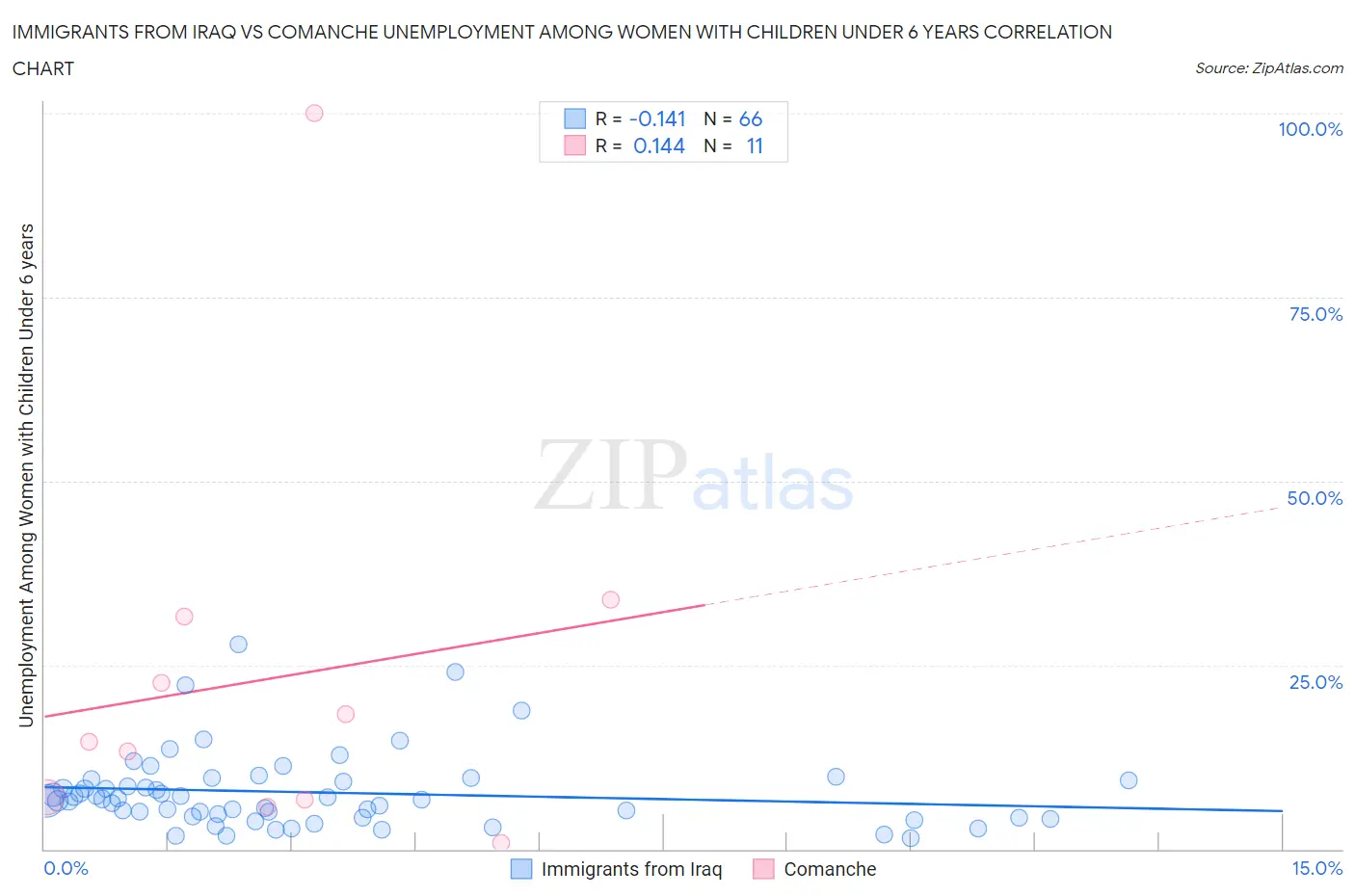 Immigrants from Iraq vs Comanche Unemployment Among Women with Children Under 6 years