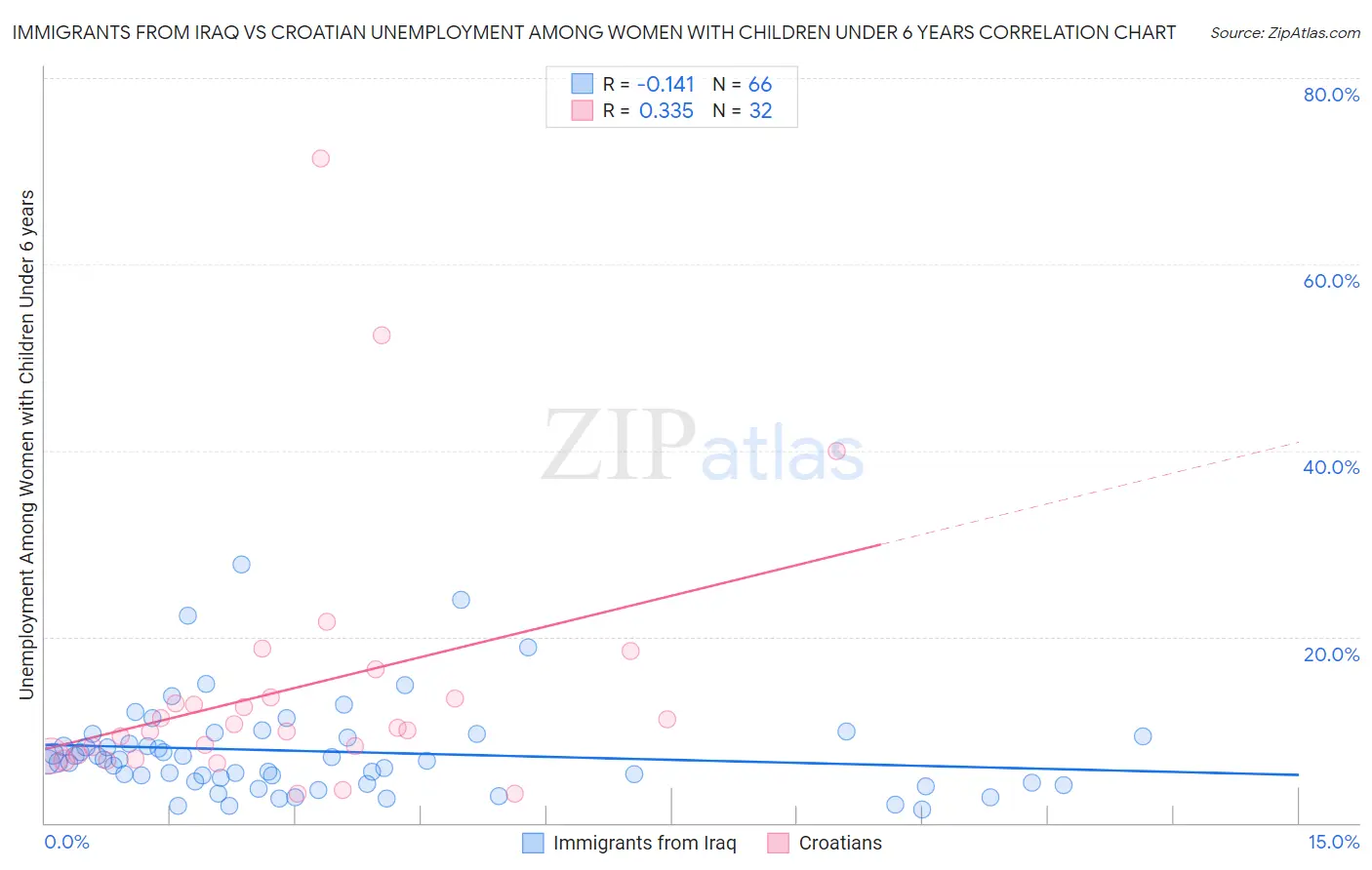 Immigrants from Iraq vs Croatian Unemployment Among Women with Children Under 6 years