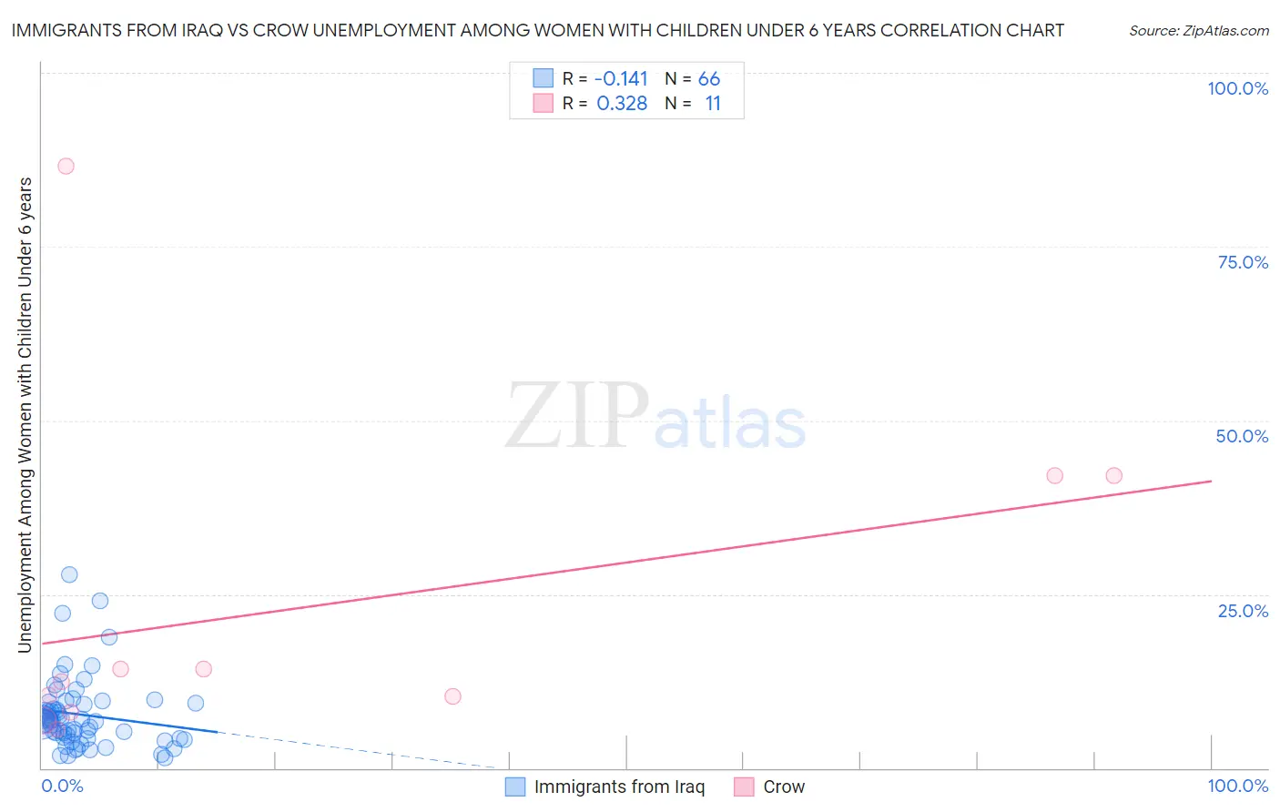Immigrants from Iraq vs Crow Unemployment Among Women with Children Under 6 years