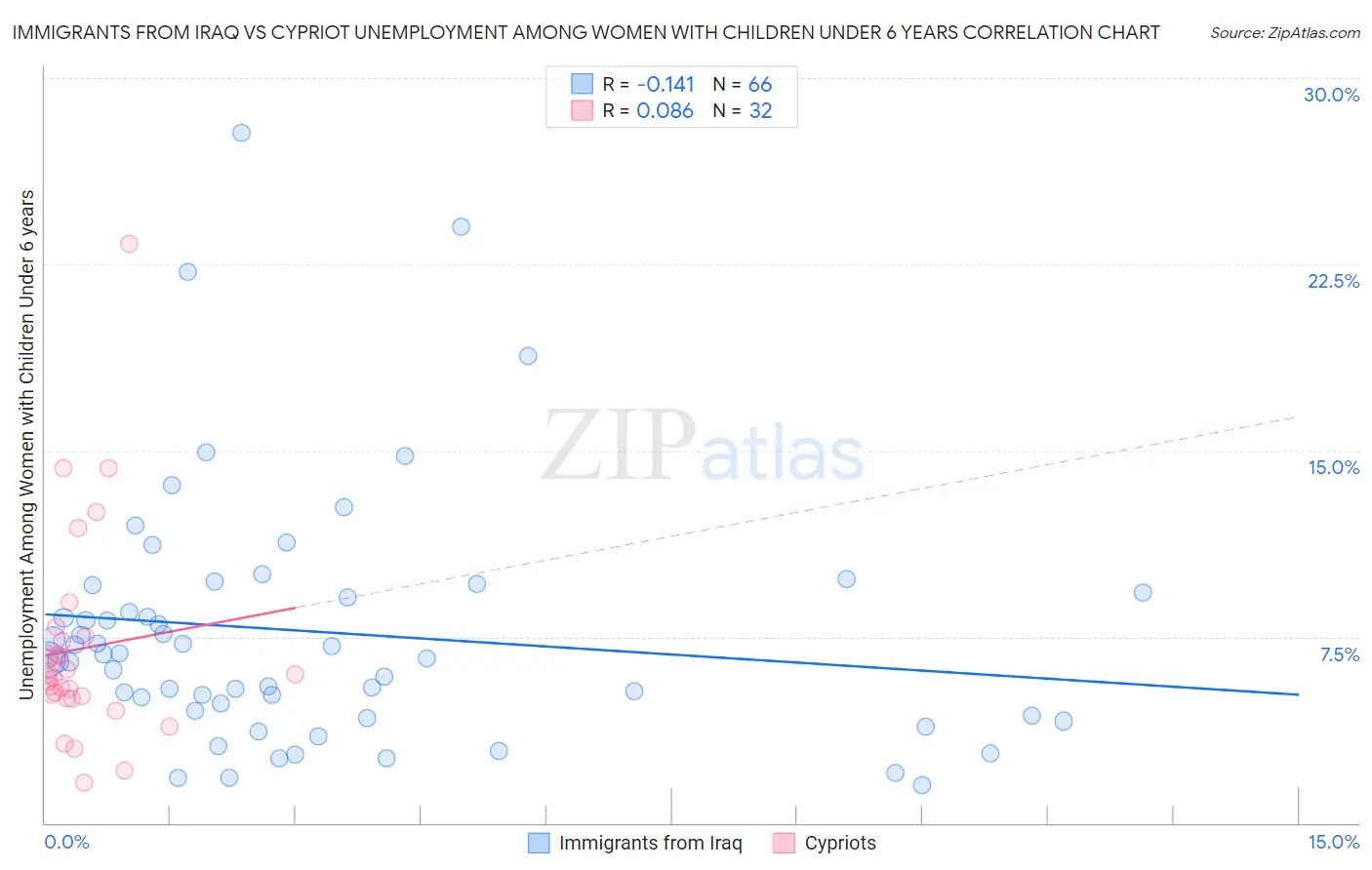 Immigrants from Iraq vs Cypriot Unemployment Among Women with Children Under 6 years
