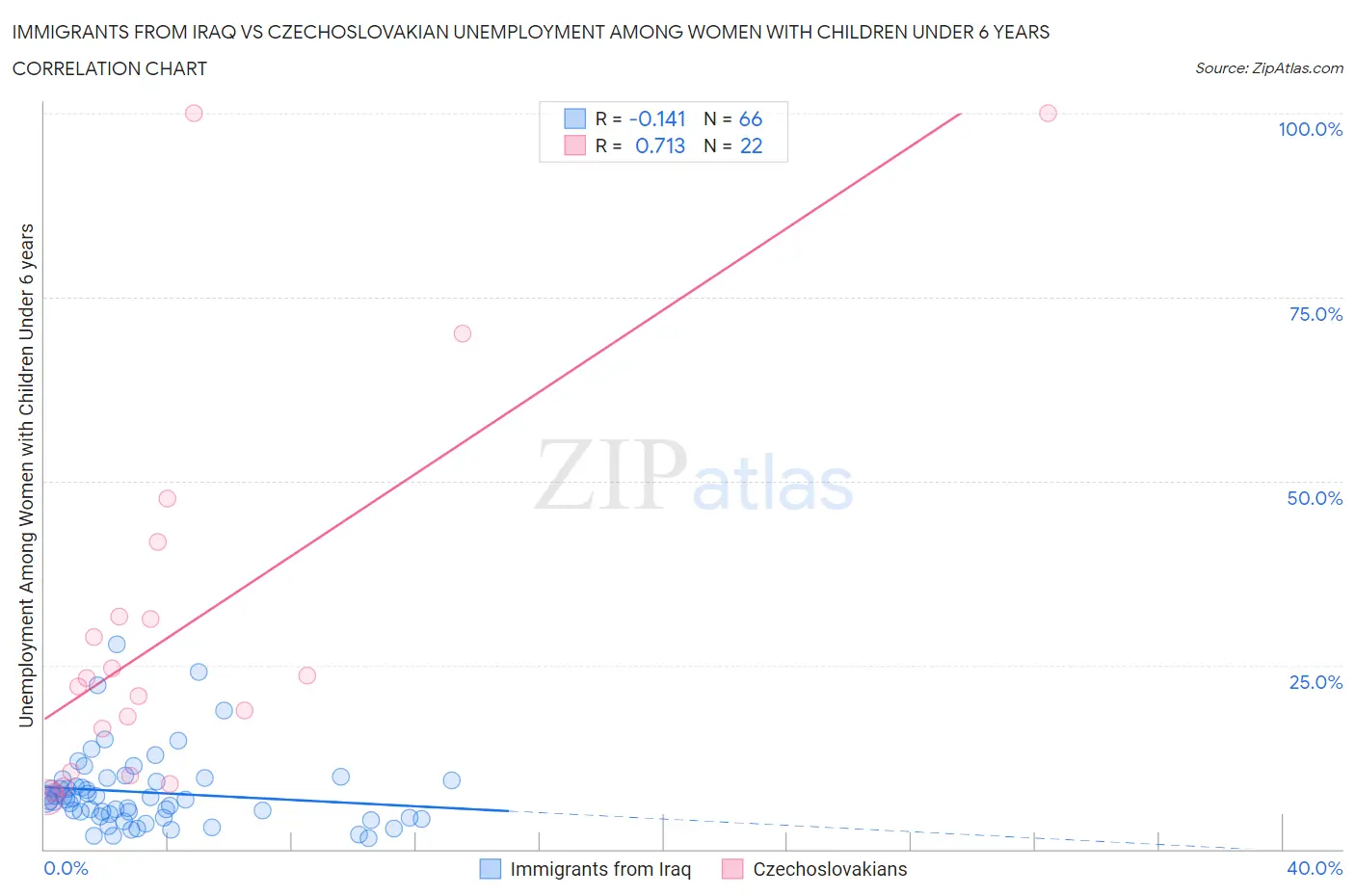 Immigrants from Iraq vs Czechoslovakian Unemployment Among Women with Children Under 6 years