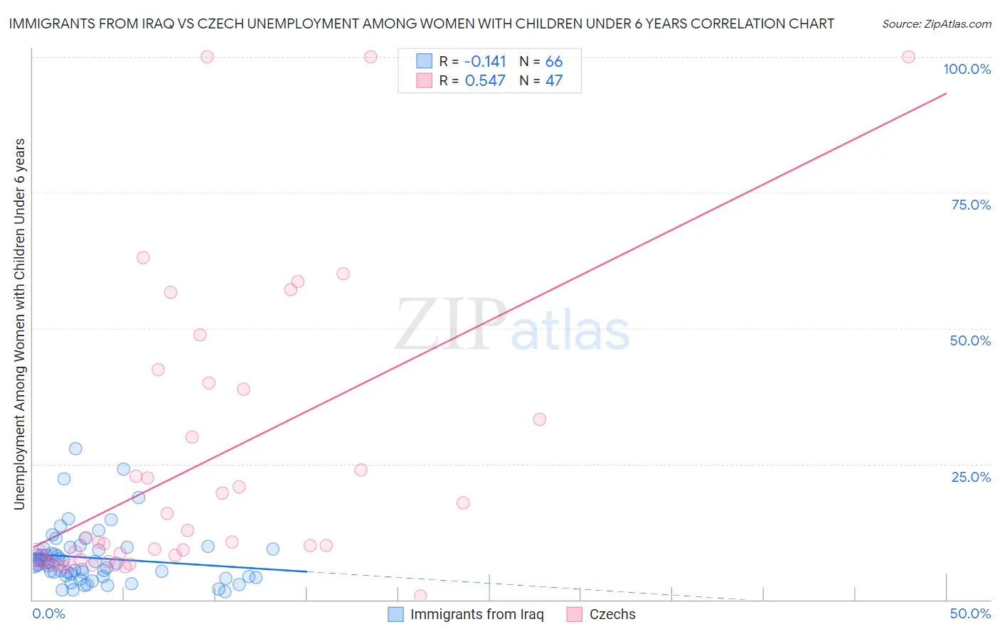 Immigrants from Iraq vs Czech Unemployment Among Women with Children Under 6 years
