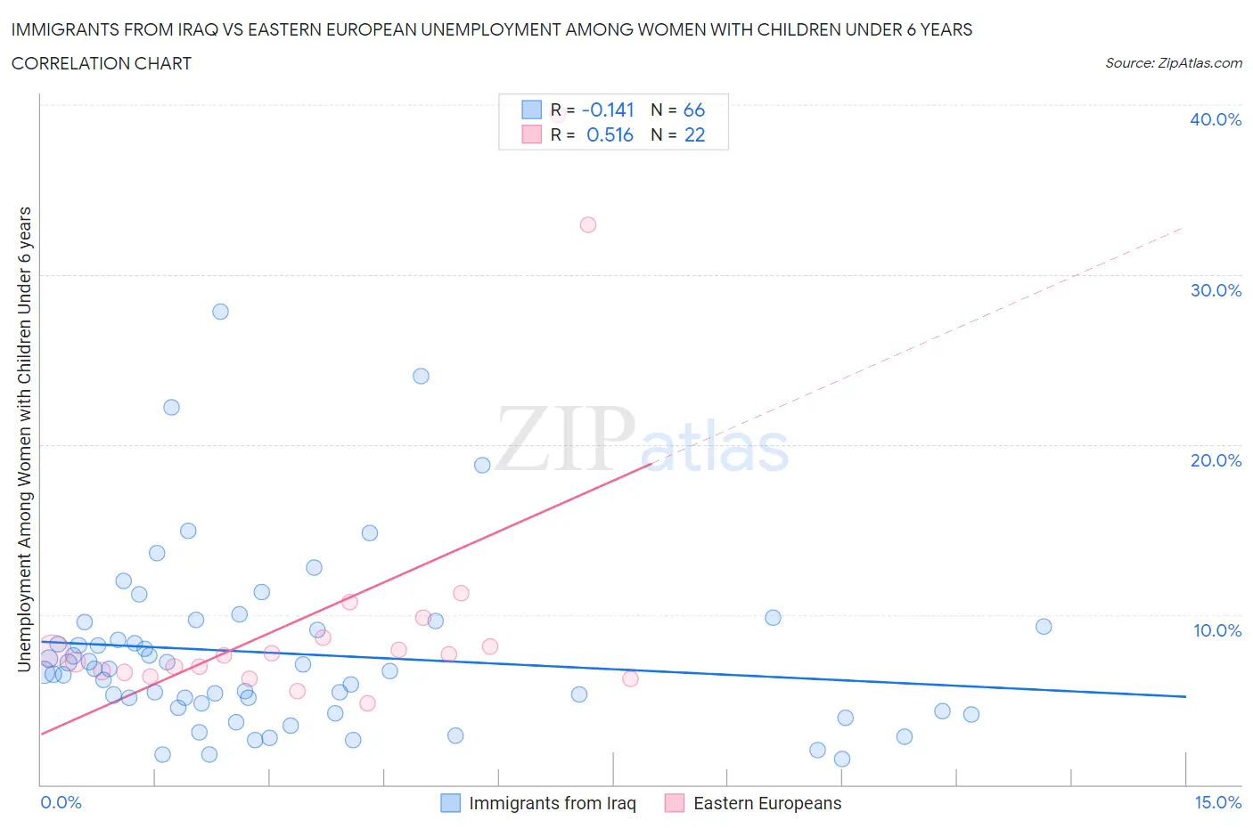 Immigrants from Iraq vs Eastern European Unemployment Among Women with Children Under 6 years