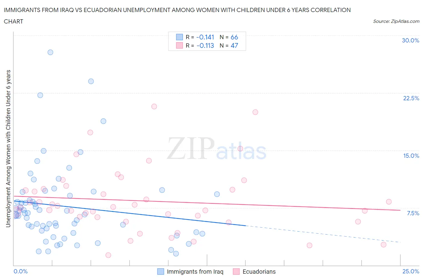 Immigrants from Iraq vs Ecuadorian Unemployment Among Women with Children Under 6 years