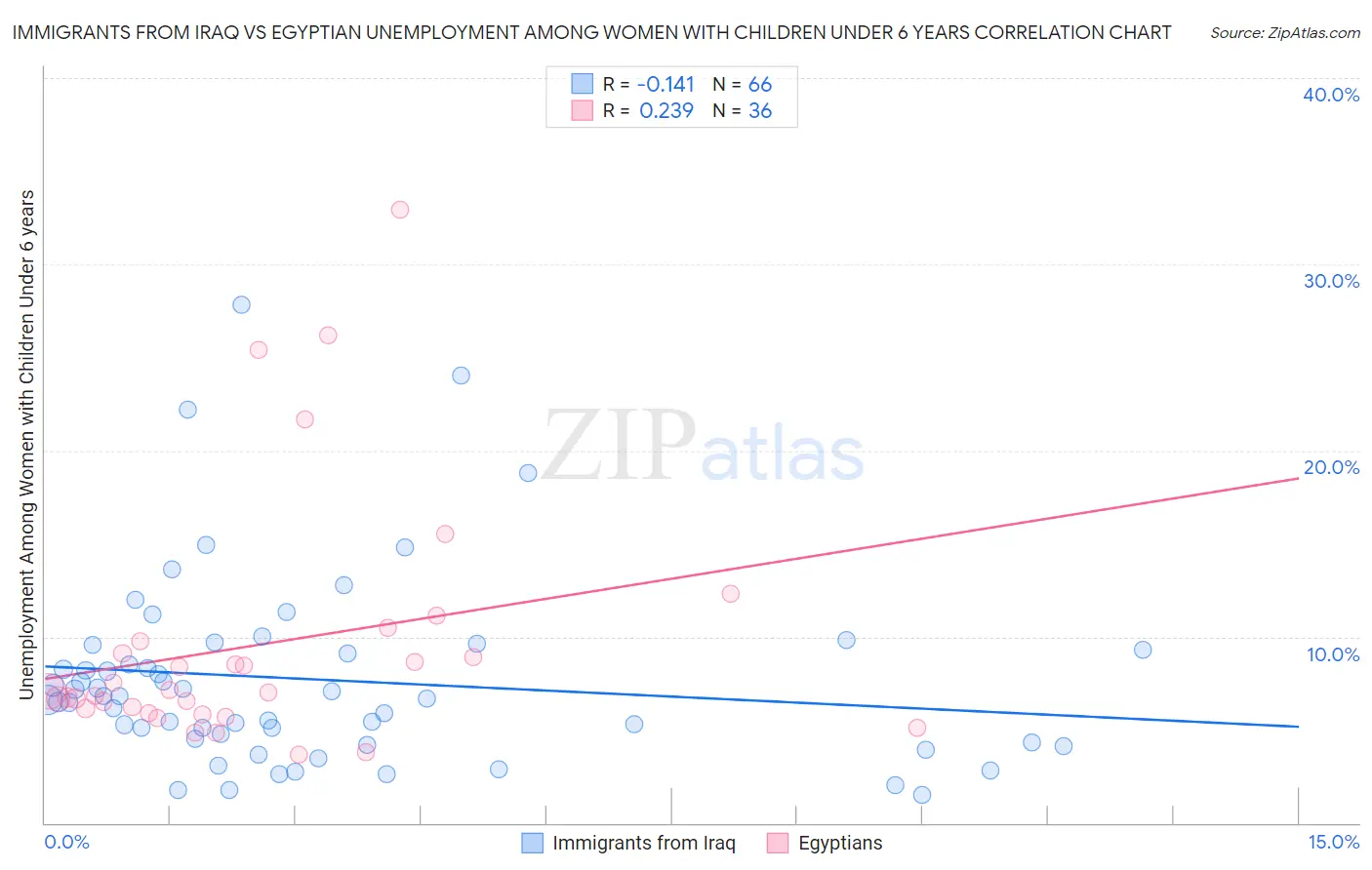 Immigrants from Iraq vs Egyptian Unemployment Among Women with Children Under 6 years