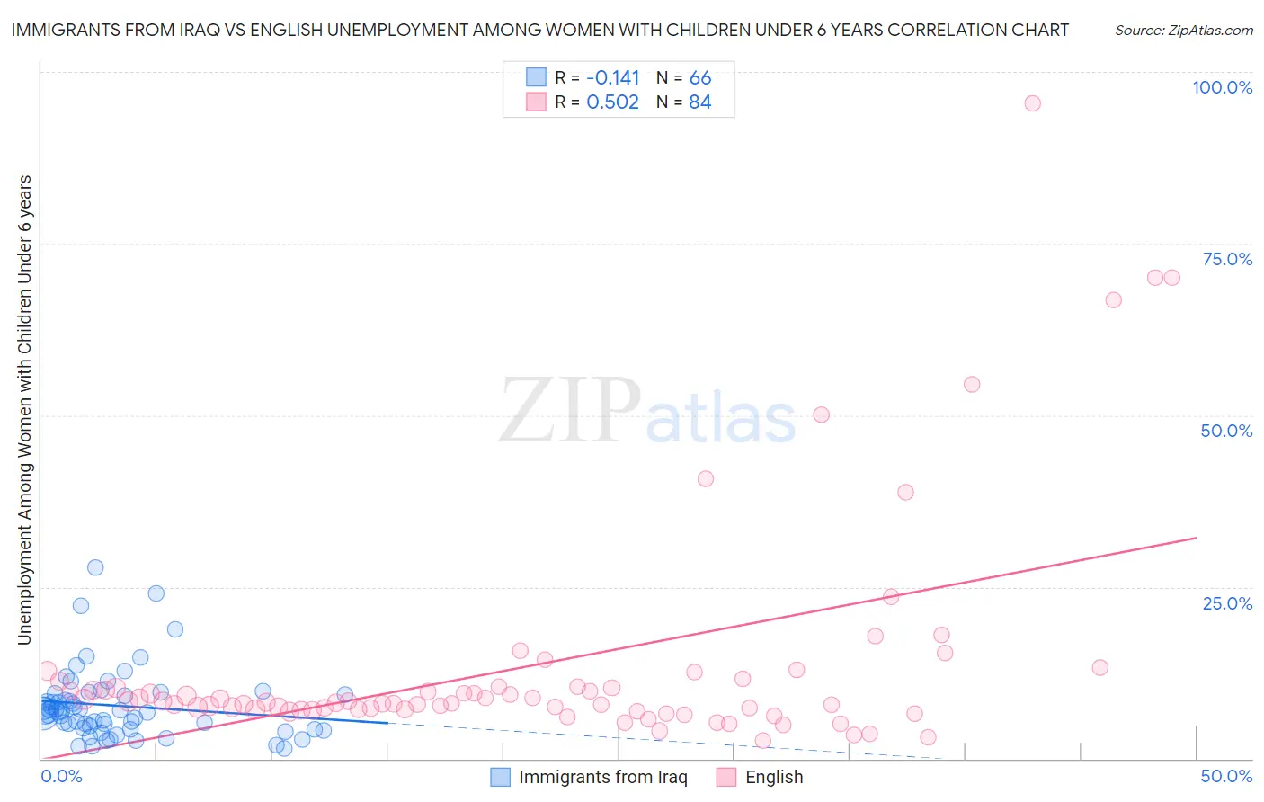 Immigrants from Iraq vs English Unemployment Among Women with Children Under 6 years