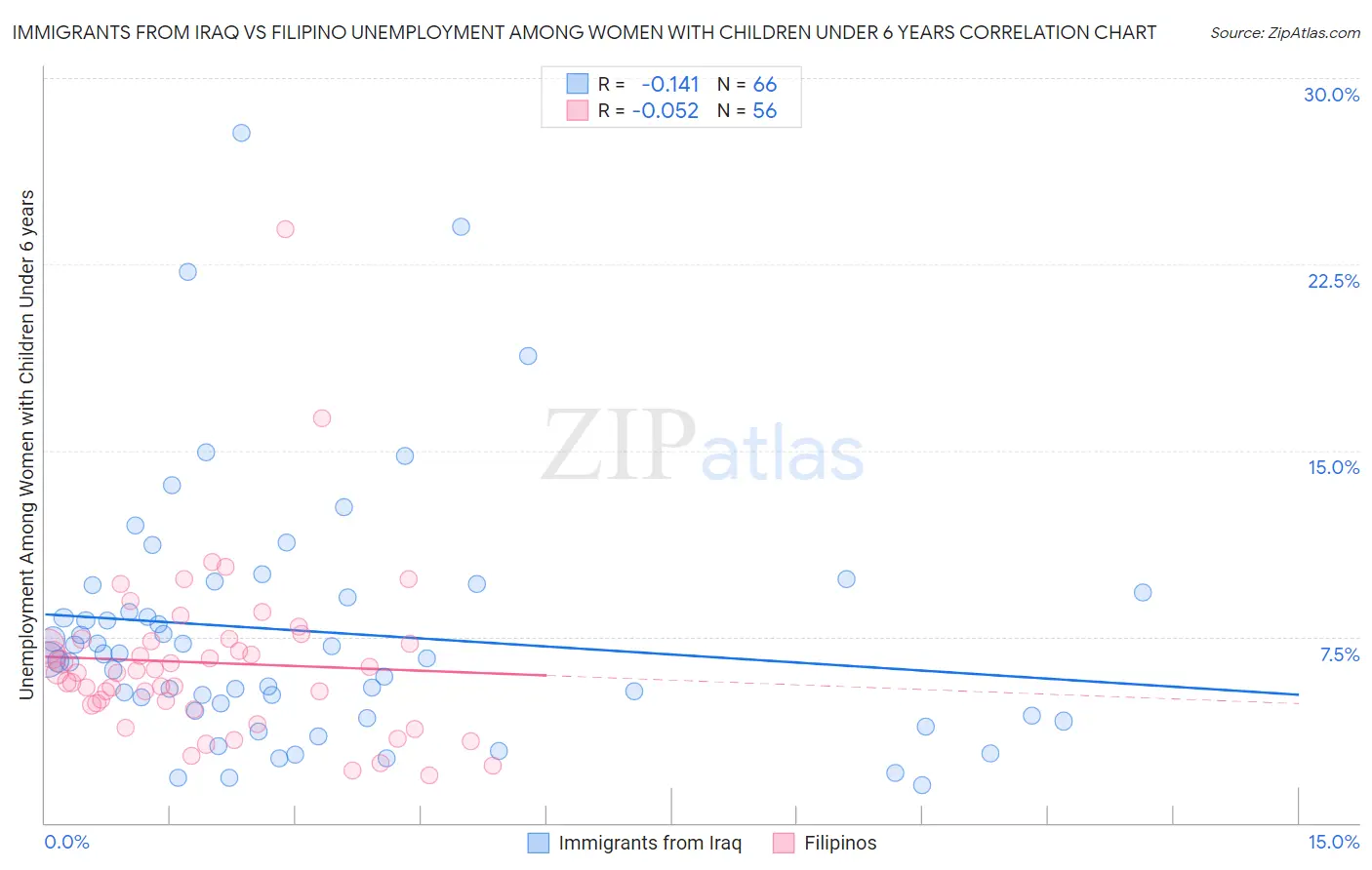 Immigrants from Iraq vs Filipino Unemployment Among Women with Children Under 6 years