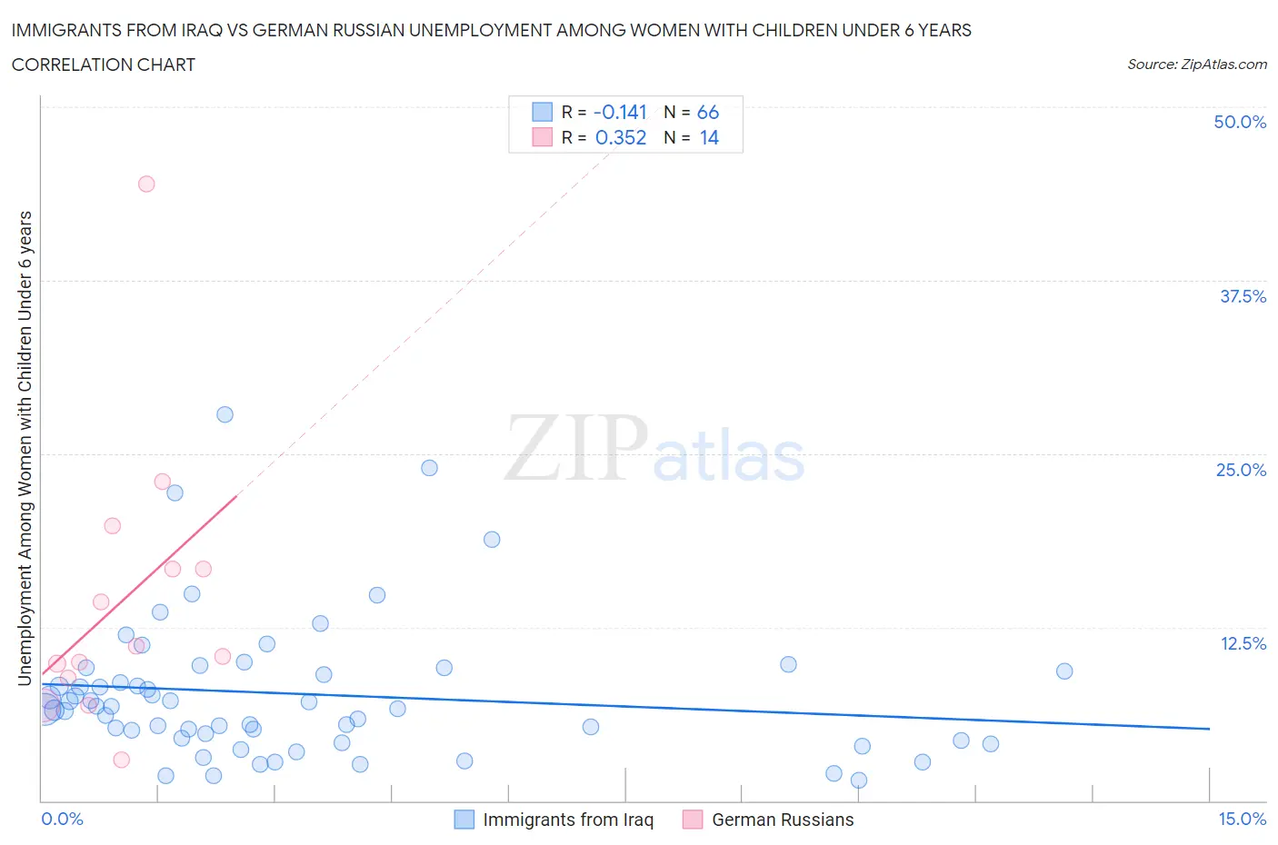 Immigrants from Iraq vs German Russian Unemployment Among Women with Children Under 6 years