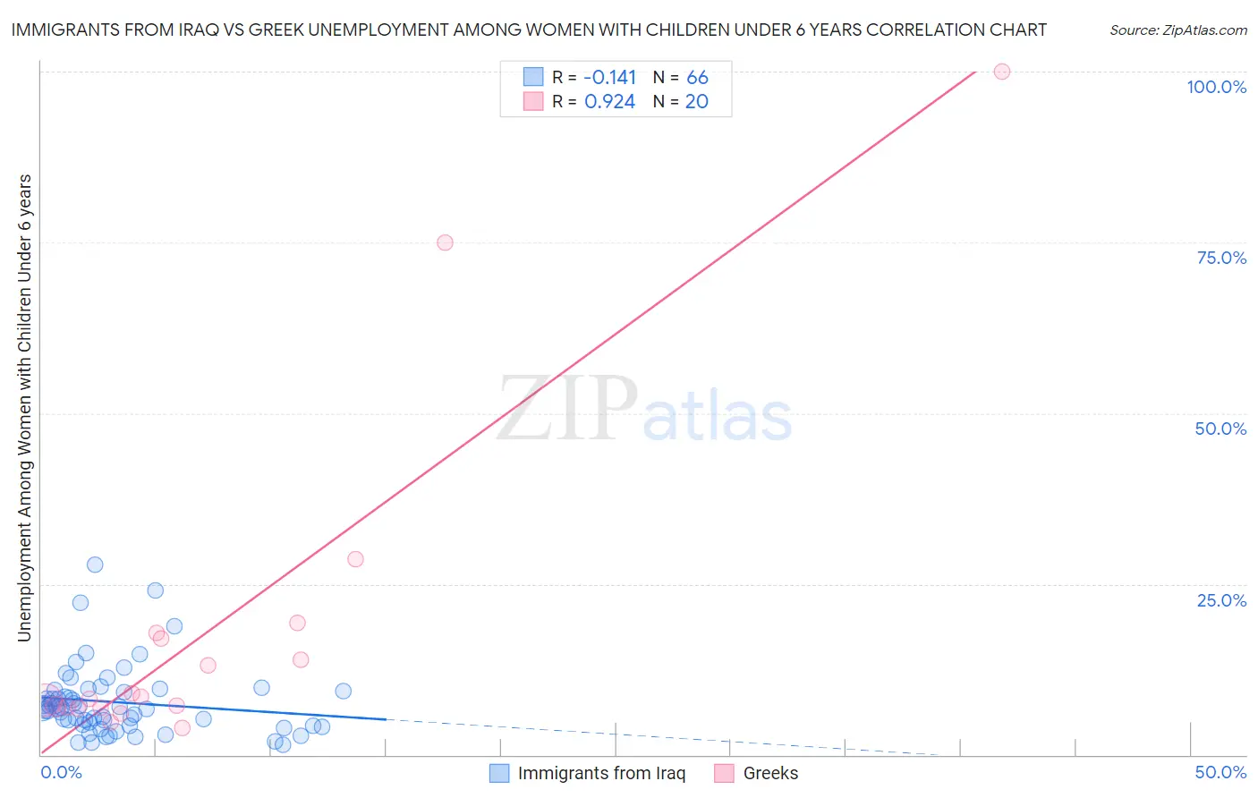 Immigrants from Iraq vs Greek Unemployment Among Women with Children Under 6 years