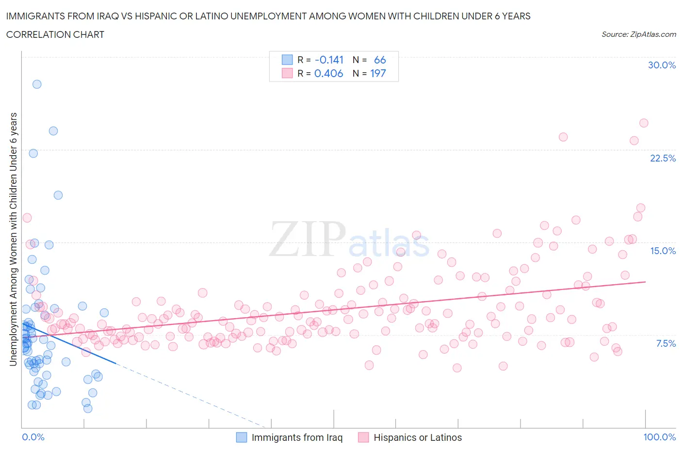 Immigrants from Iraq vs Hispanic or Latino Unemployment Among Women with Children Under 6 years
