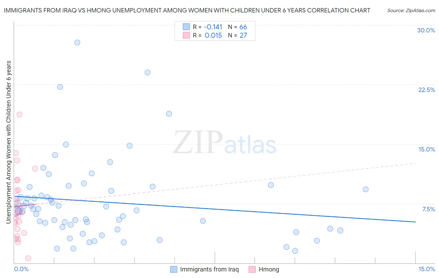 Immigrants from Iraq vs Hmong Unemployment Among Women with Children Under 6 years