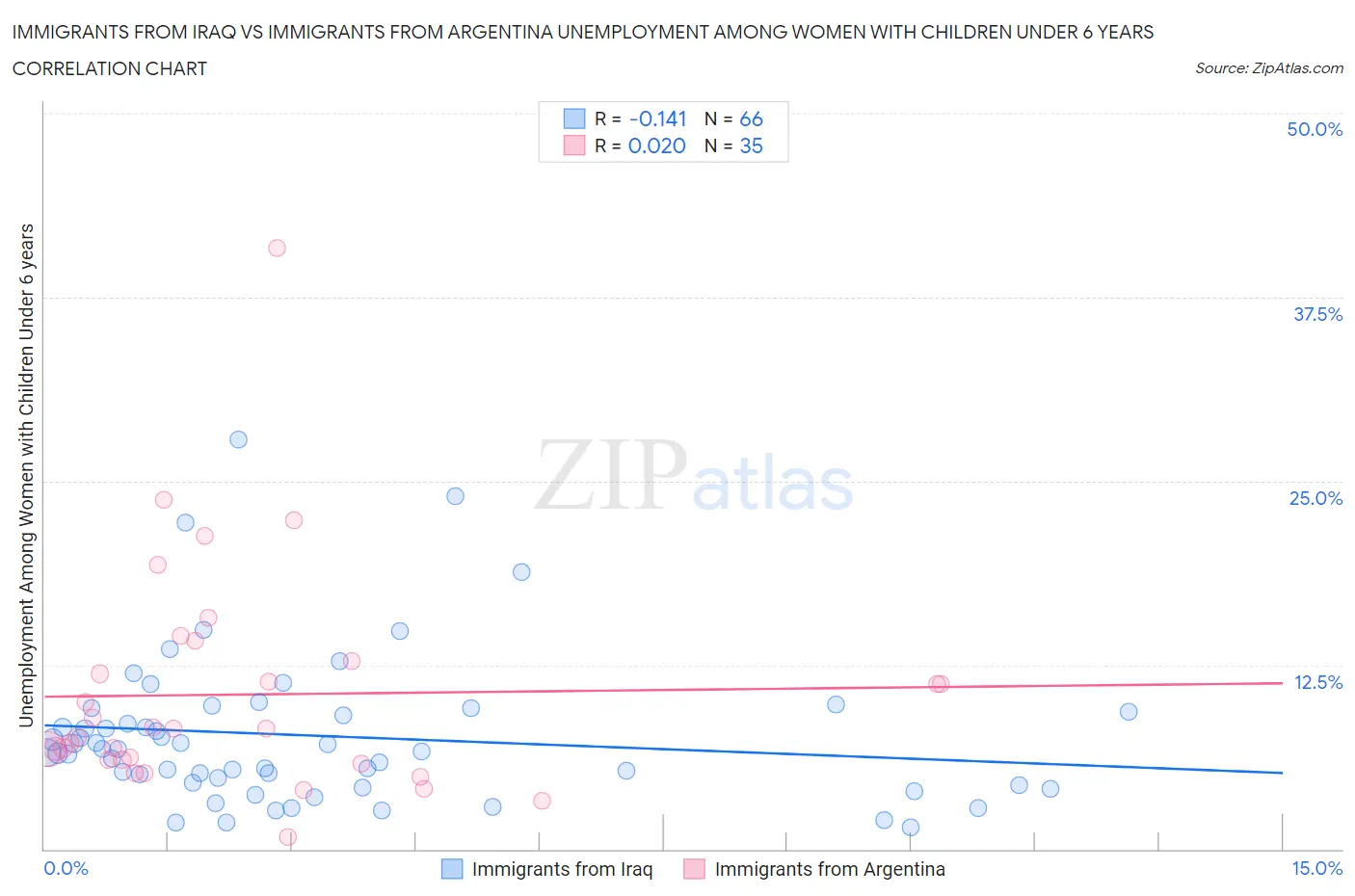 Immigrants from Iraq vs Immigrants from Argentina Unemployment Among Women with Children Under 6 years