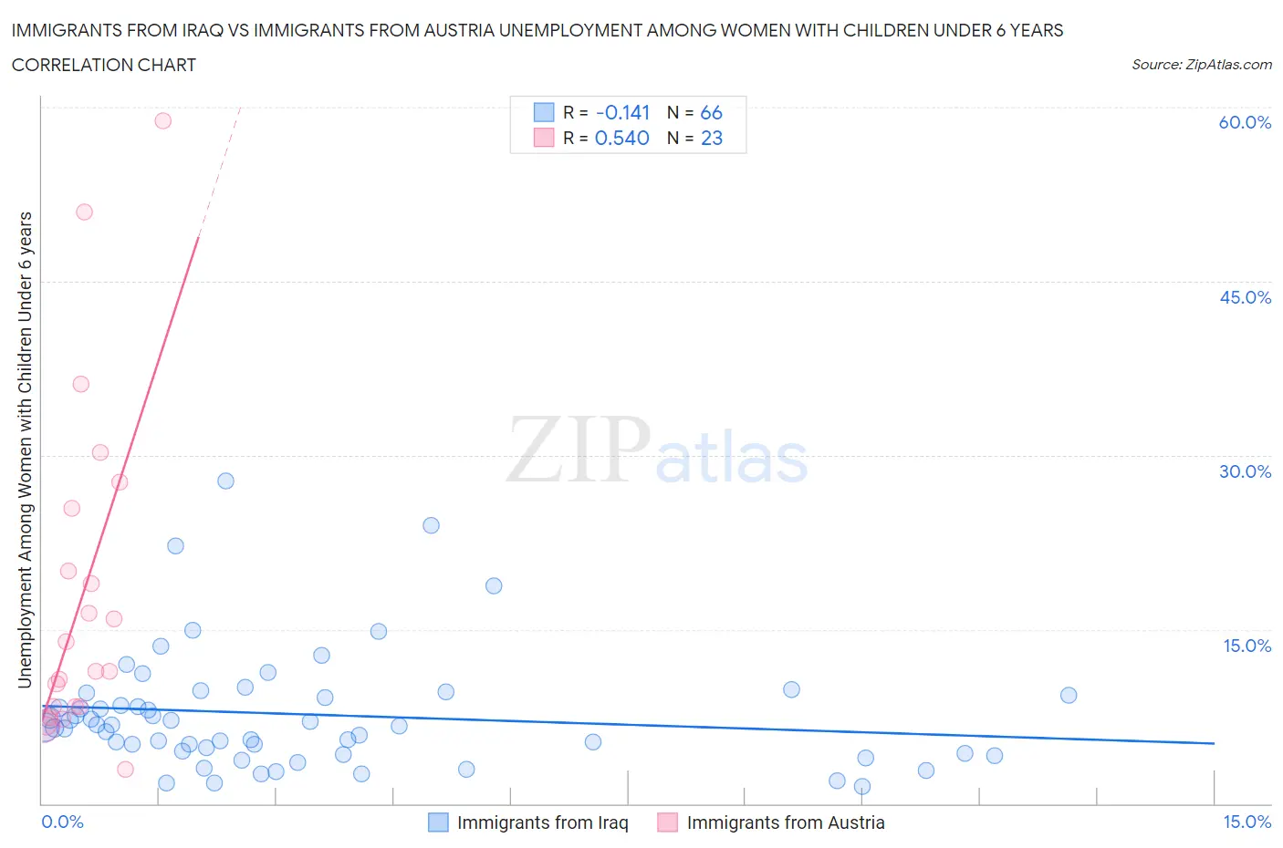 Immigrants from Iraq vs Immigrants from Austria Unemployment Among Women with Children Under 6 years