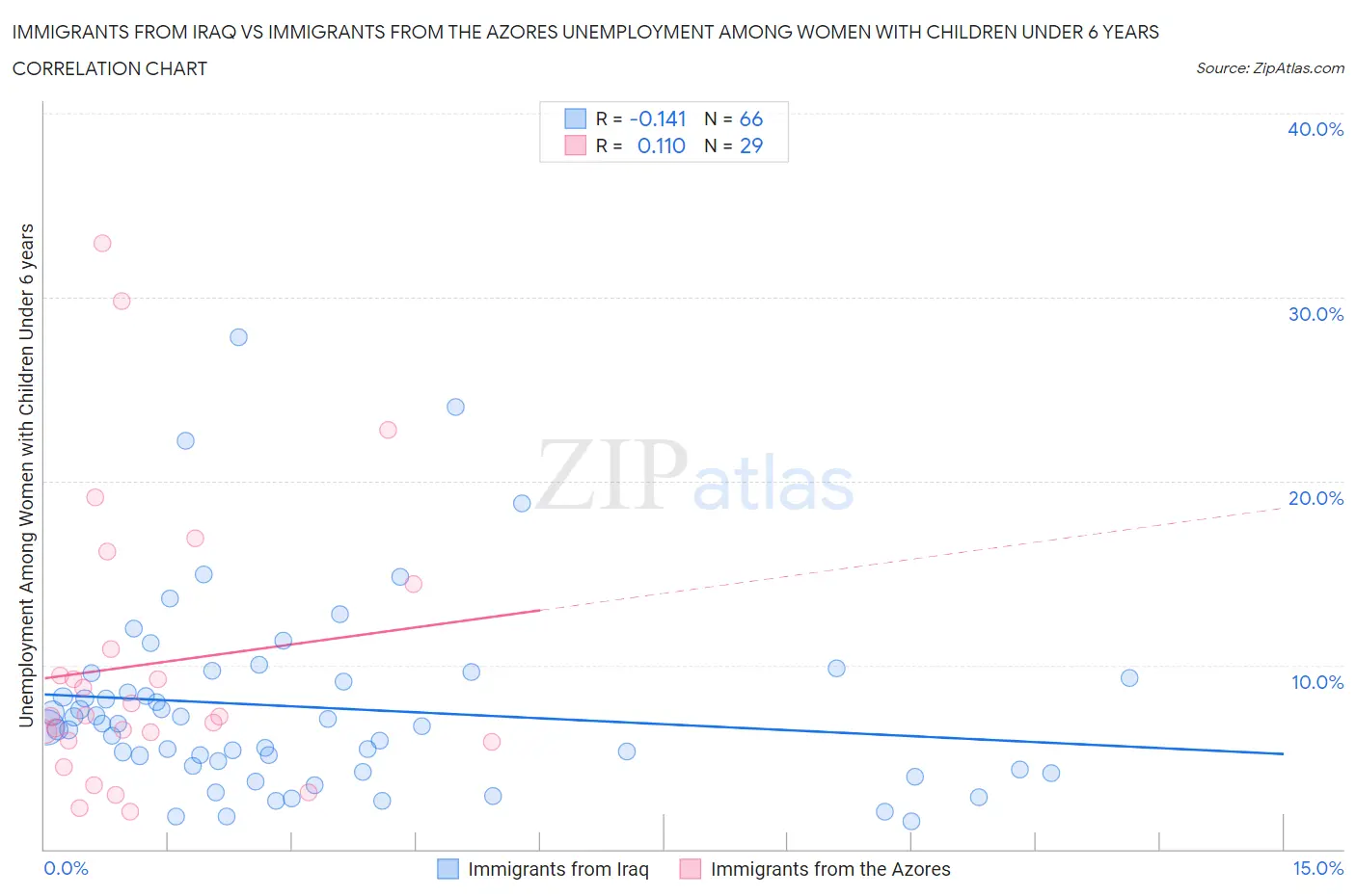 Immigrants from Iraq vs Immigrants from the Azores Unemployment Among Women with Children Under 6 years