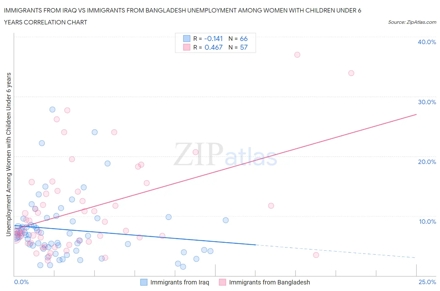 Immigrants from Iraq vs Immigrants from Bangladesh Unemployment Among Women with Children Under 6 years