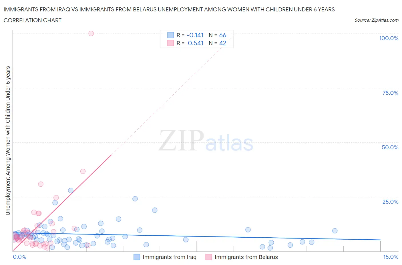 Immigrants from Iraq vs Immigrants from Belarus Unemployment Among Women with Children Under 6 years