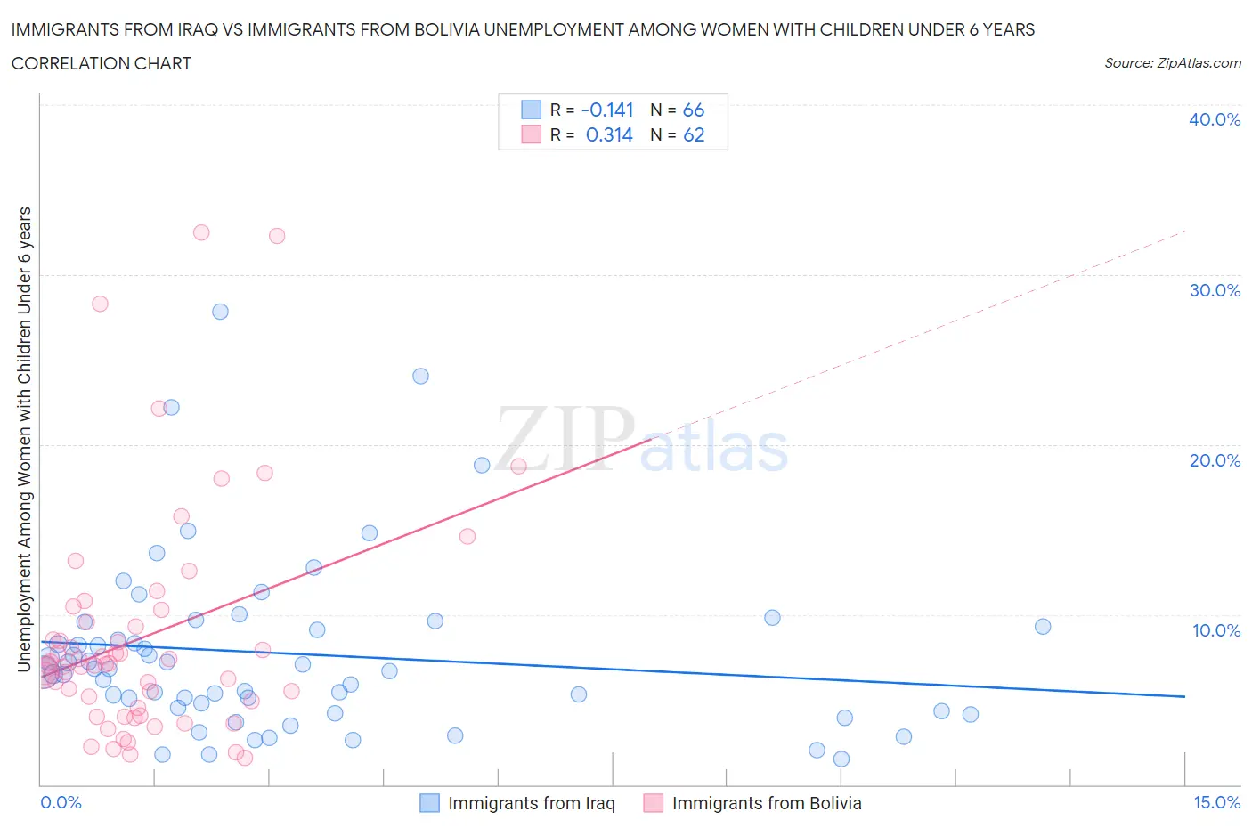 Immigrants from Iraq vs Immigrants from Bolivia Unemployment Among Women with Children Under 6 years