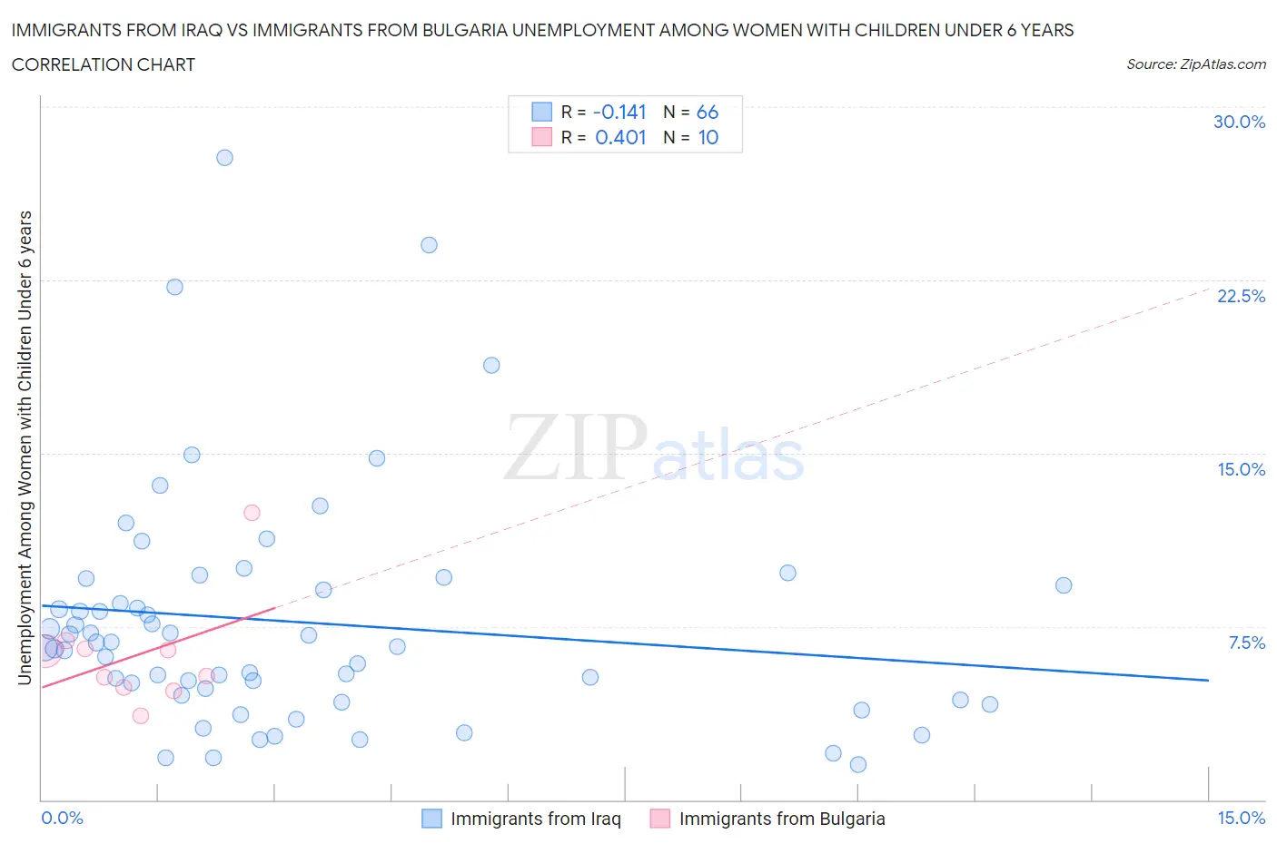 Immigrants from Iraq vs Immigrants from Bulgaria Unemployment Among Women with Children Under 6 years