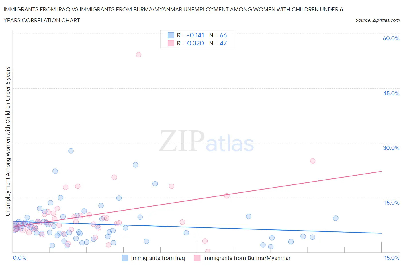 Immigrants from Iraq vs Immigrants from Burma/Myanmar Unemployment Among Women with Children Under 6 years