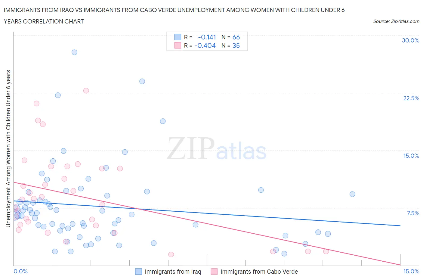Immigrants from Iraq vs Immigrants from Cabo Verde Unemployment Among Women with Children Under 6 years