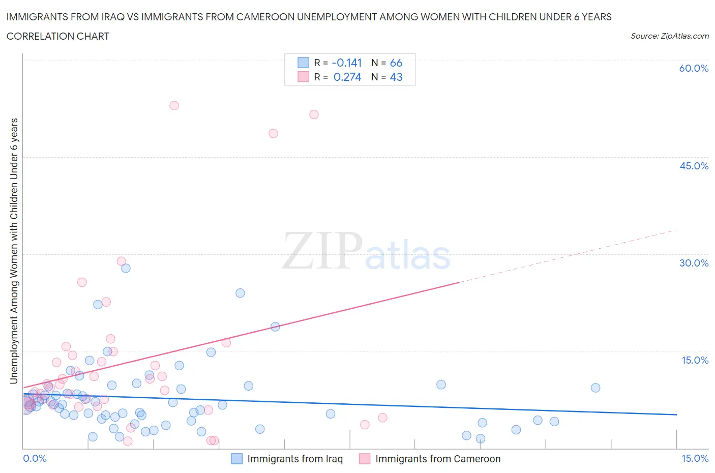 Immigrants from Iraq vs Immigrants from Cameroon Unemployment Among Women with Children Under 6 years