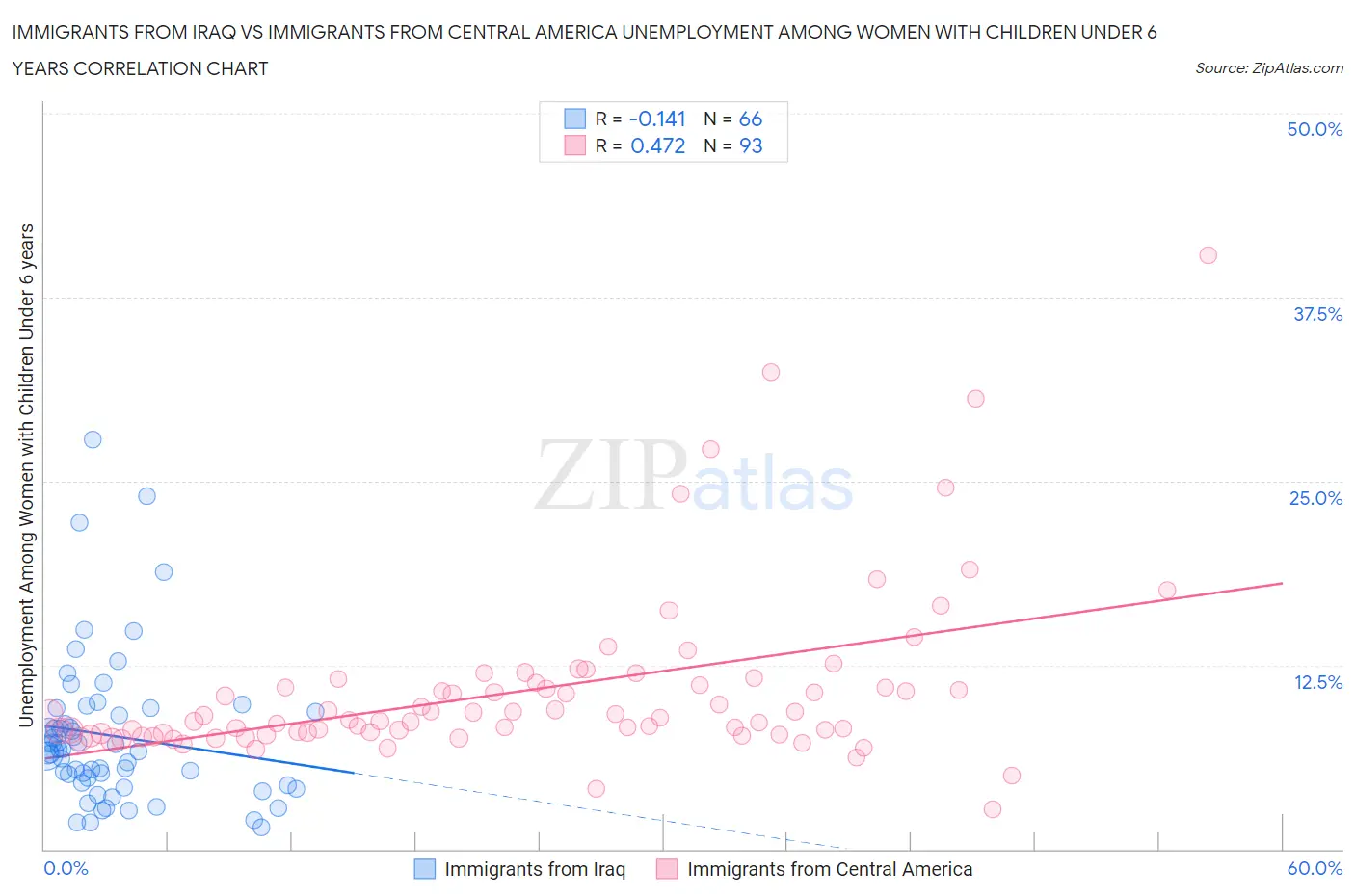 Immigrants from Iraq vs Immigrants from Central America Unemployment Among Women with Children Under 6 years